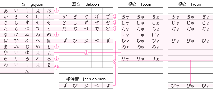 Gojuon Chart